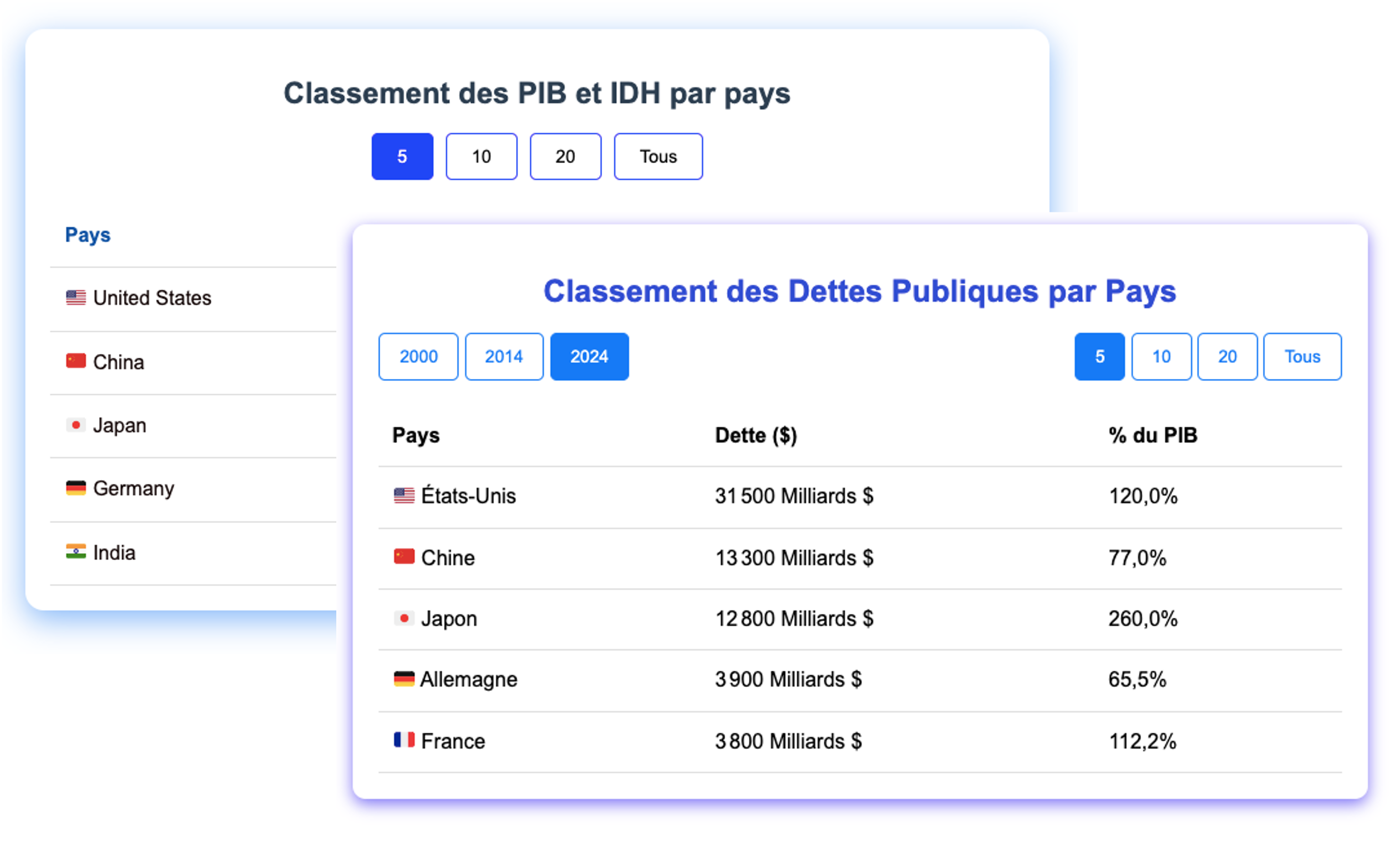 Classement Dette et PIB